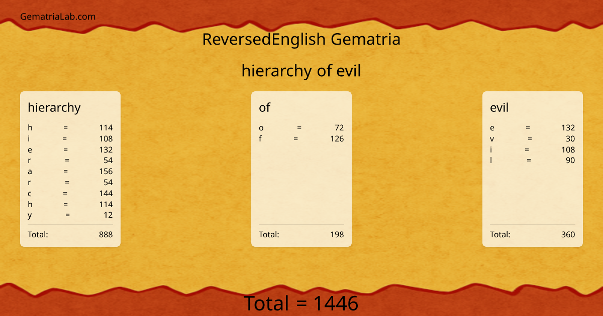 hierarchy of evil in reversedEnglish Gematria